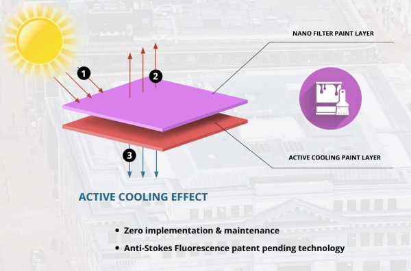 Cấu trúc sơn SolCold