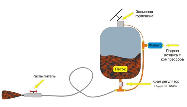 Sandblasting device