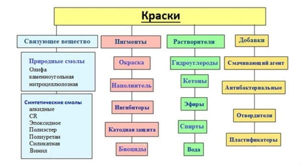 Основните компоненти на боите