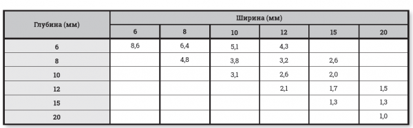 Консумация на състава за уплътняване на фуги