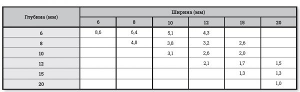 Таблица на дебита на уплътнителя спрямо ширината и дълбочината на фугата