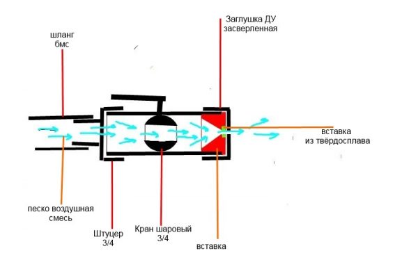 Свързване на дюзата към машината