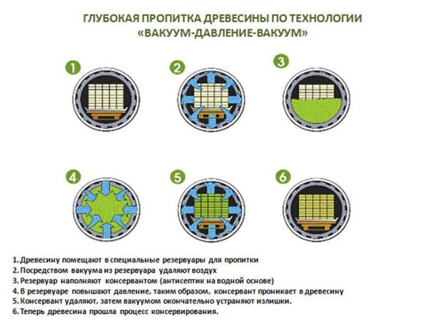 Технология за импрегниране на дърво