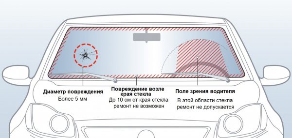 Допуски на пукнатини на предното стъкло на автомобила