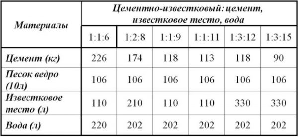 The proportions of the cement-lime mortar for plaster in the table