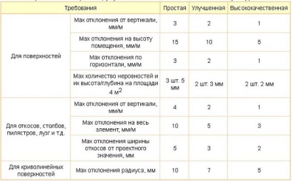 SNIP requirements for plastering