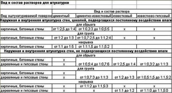 Compositions de différents types d'enduits