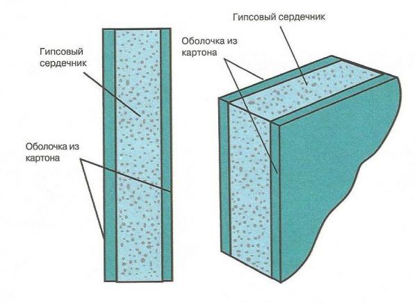 Структура на сухото строителство