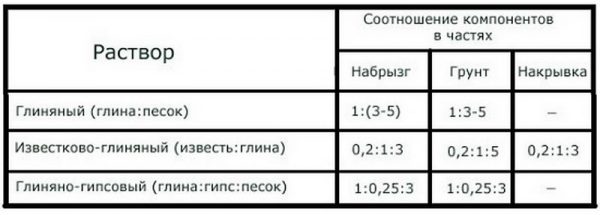 Съставът на глинени разтвори