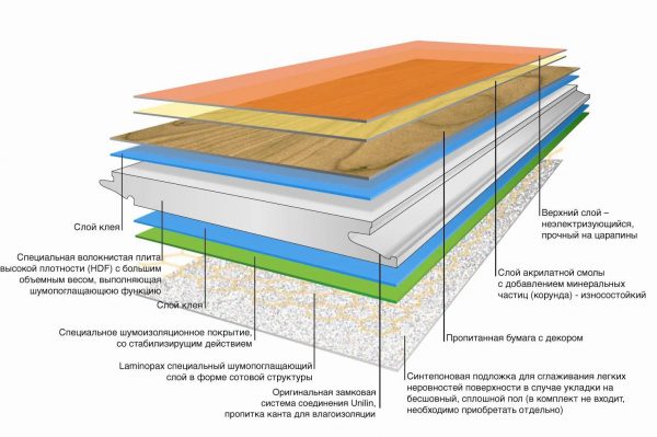 Структурата на ламинираната настилка