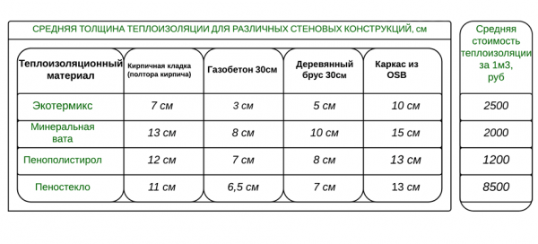 Дебелина на масата на изолация за стени