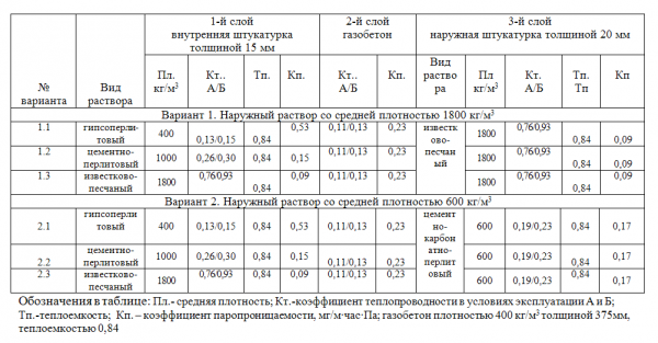 Стандарти за дебелина за топла мазилка