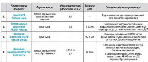 Разход на мазилка