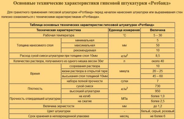 Characteristics of Knauf-Rotband Plaster