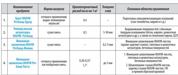 Thickness and consumption for various Knauf mixtures